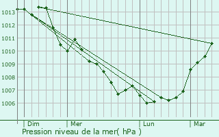 Graphe de la pression atmosphrique prvue pour Blr