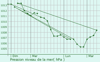 Graphe de la pression atmosphrique prvue pour Mesnils-sur-Iton