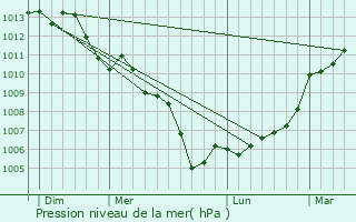Graphe de la pression atmosphrique prvue pour Les Aubiers