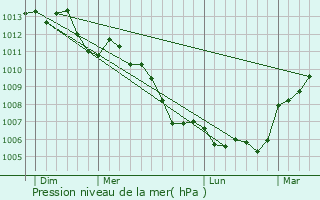 Graphe de la pression atmosphrique prvue pour Ass-le-Boisne