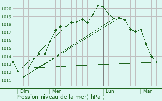 Graphe de la pression atmosphrique prvue pour Vaux-sur-Seulles