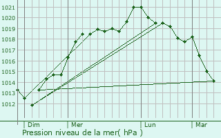 Graphe de la pression atmosphrique prvue pour La Graverie