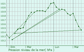 Graphe de la pression atmosphrique prvue pour Le Petit-Celland