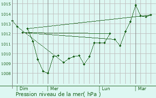 Graphe de la pression atmosphrique prvue pour Glorianes
