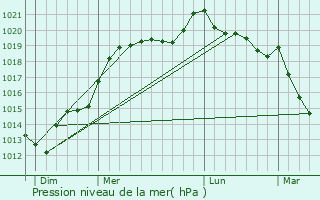 Graphe de la pression atmosphrique prvue pour Saint-Laurent-de-Terregatte