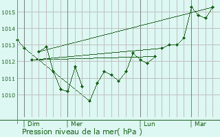 Graphe de la pression atmosphrique prvue pour Saint-Geours-d