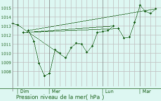 Graphe de la pression atmosphrique prvue pour Ferran