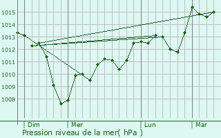 Graphe de la pression atmosphrique prvue pour Peyrefitte-sur-l