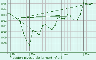 Graphe de la pression atmosphrique prvue pour Saint-Lys