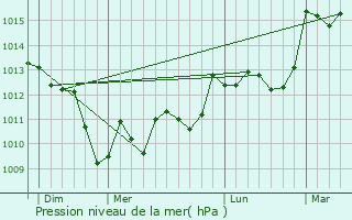 Graphe de la pression atmosphrique prvue pour Traversres