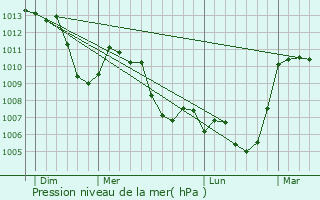 Graphe de la pression atmosphrique prvue pour Mailles