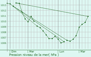 Graphe de la pression atmosphrique prvue pour Chanceaux-prs-Loches