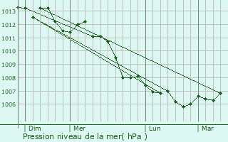 Graphe de la pression atmosphrique prvue pour Forges-les-Eaux