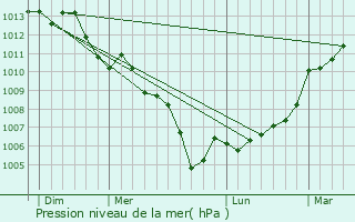 Graphe de la pression atmosphrique prvue pour Bretignolles