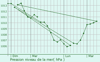 Graphe de la pression atmosphrique prvue pour Vern-sur-Seiche