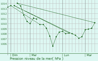 Graphe de la pression atmosphrique prvue pour Verrey-sous-Dre