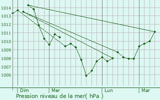 Graphe de la pression atmosphrique prvue pour Esbarres