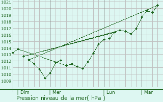 Graphe de la pression atmosphrique prvue pour Quatre-Champs