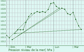 Graphe de la pression atmosphrique prvue pour Rouell