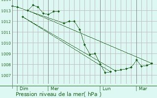 Graphe de la pression atmosphrique prvue pour Rville
