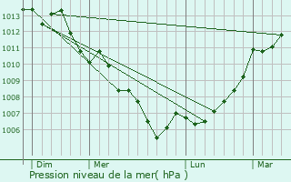 Graphe de la pression atmosphrique prvue pour Saint-Pierre-le-Vieux