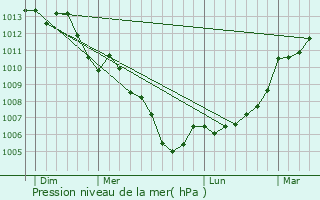 Graphe de la pression atmosphrique prvue pour Vasles