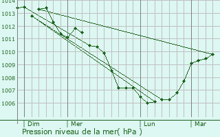 Graphe de la pression atmosphrique prvue pour Saint-James