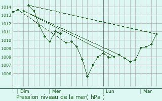 Graphe de la pression atmosphrique prvue pour Semezanges