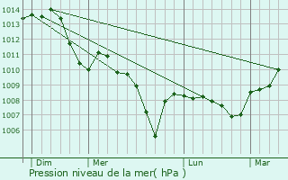 Graphe de la pression atmosphrique prvue pour Montigny-Saint-Barthlemy