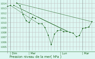 Graphe de la pression atmosphrique prvue pour Boussey