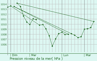Graphe de la pression atmosphrique prvue pour Arcey