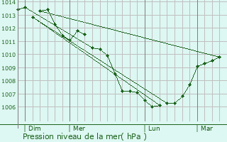 Graphe de la pression atmosphrique prvue pour Montjoie-Saint-Martin