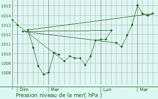 Graphe de la pression atmosphrique prvue pour Fuilla