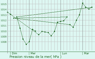 Graphe de la pression atmosphrique prvue pour Nohdes