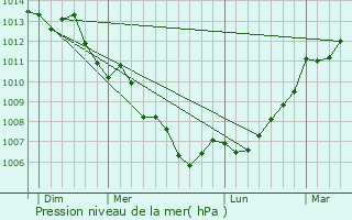 Graphe de la pression atmosphrique prvue pour Saint-Hilaire-la-Palud