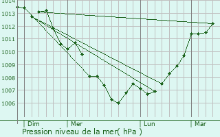 Graphe de la pression atmosphrique prvue pour Belleville