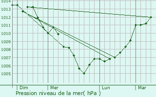 Graphe de la pression atmosphrique prvue pour Saint-Martin-de-Saint-Maixent
