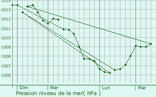 Graphe de la pression atmosphrique prvue pour Coudeville-sur-Mer