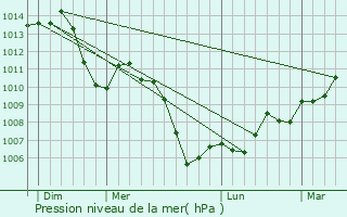 Graphe de la pression atmosphrique prvue pour Exincourt