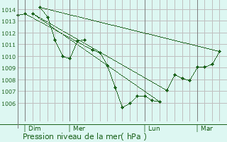 Graphe de la pression atmosphrique prvue pour Trvenans