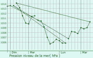 Graphe de la pression atmosphrique prvue pour Rougegoutte
