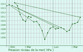 Graphe de la pression atmosphrique prvue pour Thorey-sur-Ouche