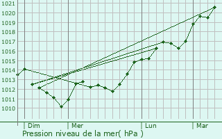 Graphe de la pression atmosphrique prvue pour Villevenard