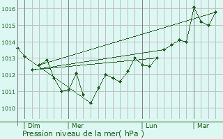 Graphe de la pression atmosphrique prvue pour Bayonne