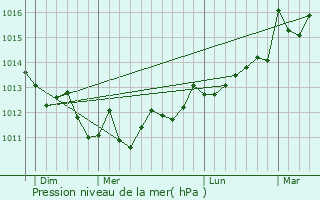 Graphe de la pression atmosphrique prvue pour Bidart