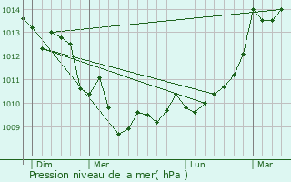 Graphe de la pression atmosphrique prvue pour Latresne