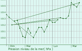 Graphe de la pression atmosphrique prvue pour Philondenx