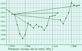 Graphe de la pression atmosphrique prvue pour Fontrabiouse