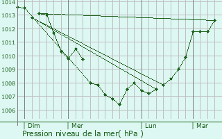 Graphe de la pression atmosphrique prvue pour Couture-d