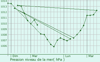 Graphe de la pression atmosphrique prvue pour Tillou